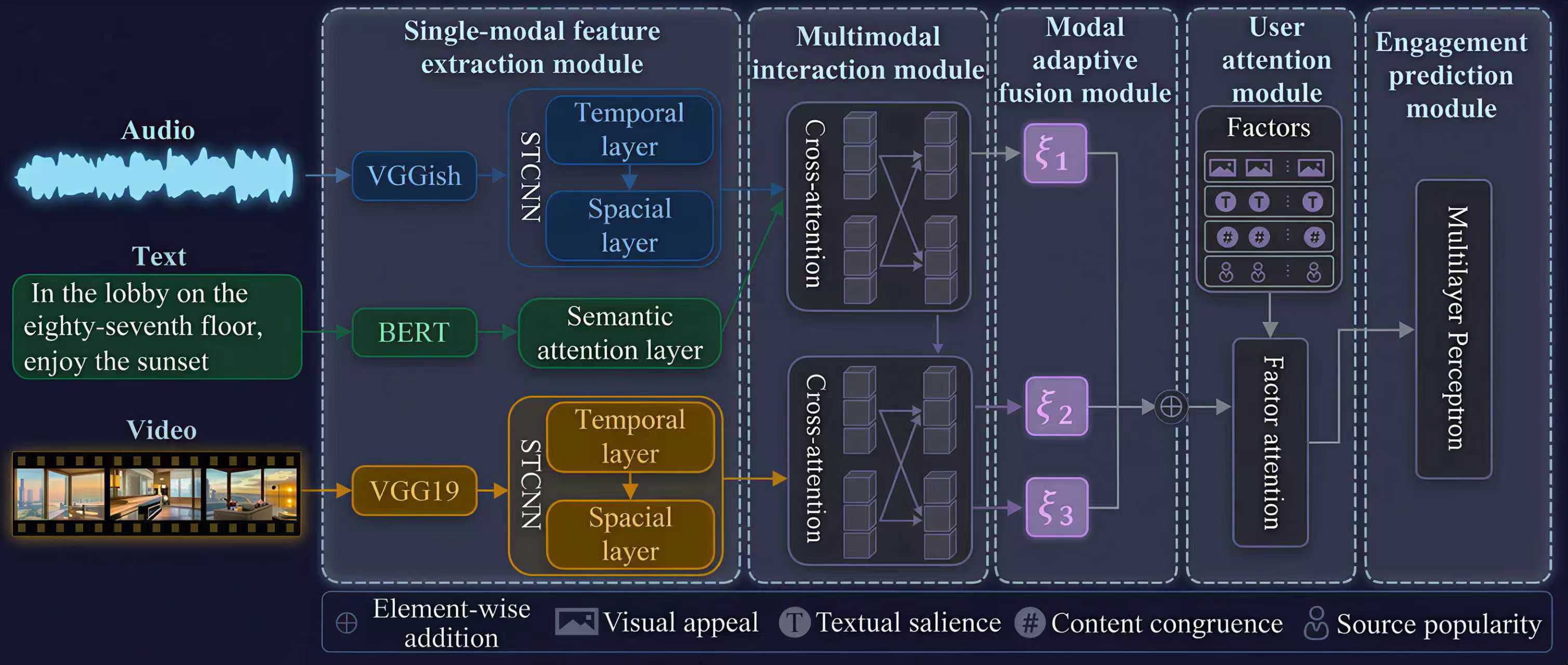 Model architecture